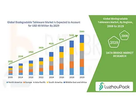 Biodegradable Tableware Market