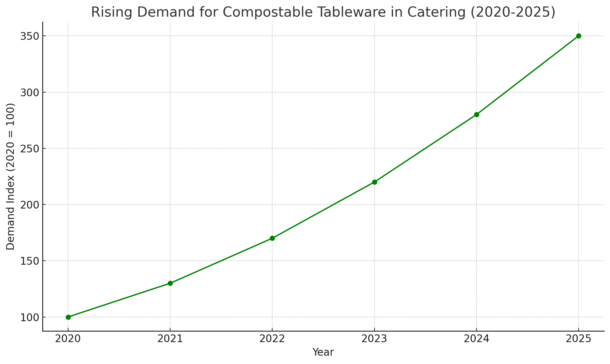 the_rise_in_demand_for_compostable_tableware_in_catering_from_2020-2025,_based_on_market_trends.PNG